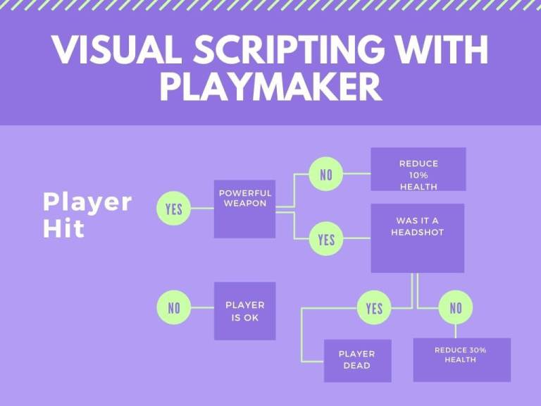 Unity Playmaker - Is it worth the price? - VionixStudio