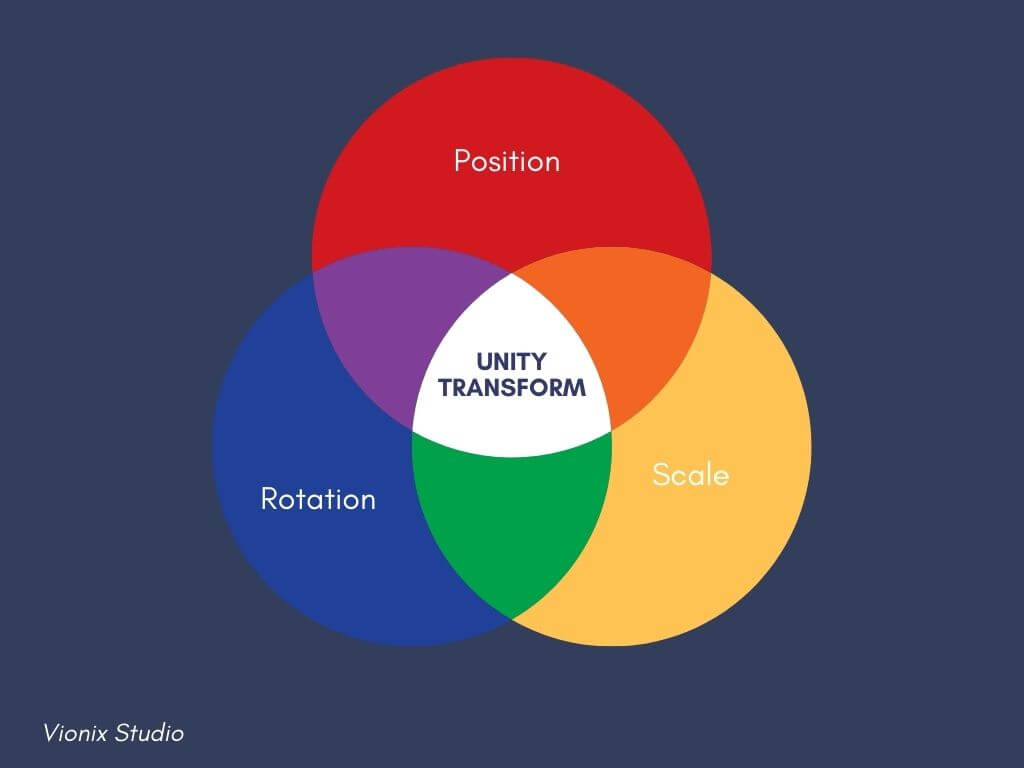 Venn diagram of Unity Transform matrix