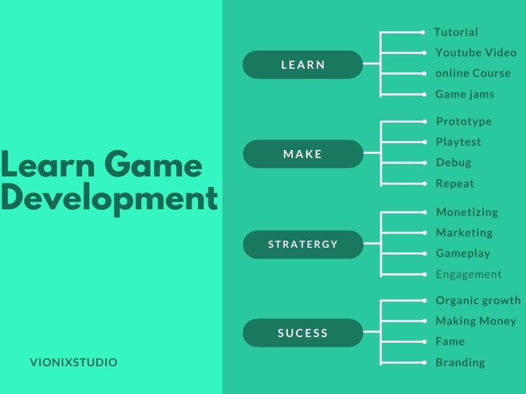 Learn Game development