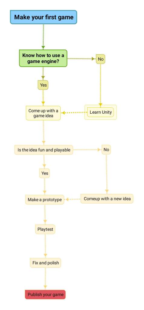 Flow chart to make your first game