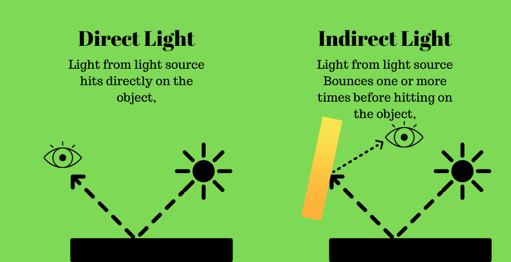 Direct and Indirect light explained