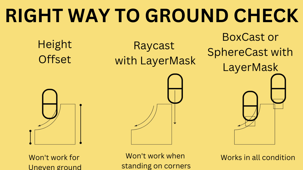 Image explaining the different scenarios of Ground check.