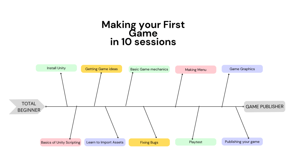 make your first game infographics