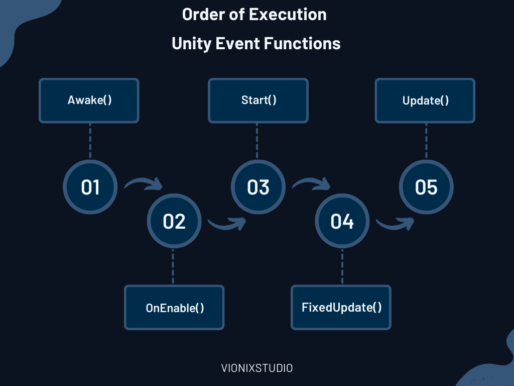 Order of execution of the Awake, OnEnable, Start, FixedUpdate and Update functions.