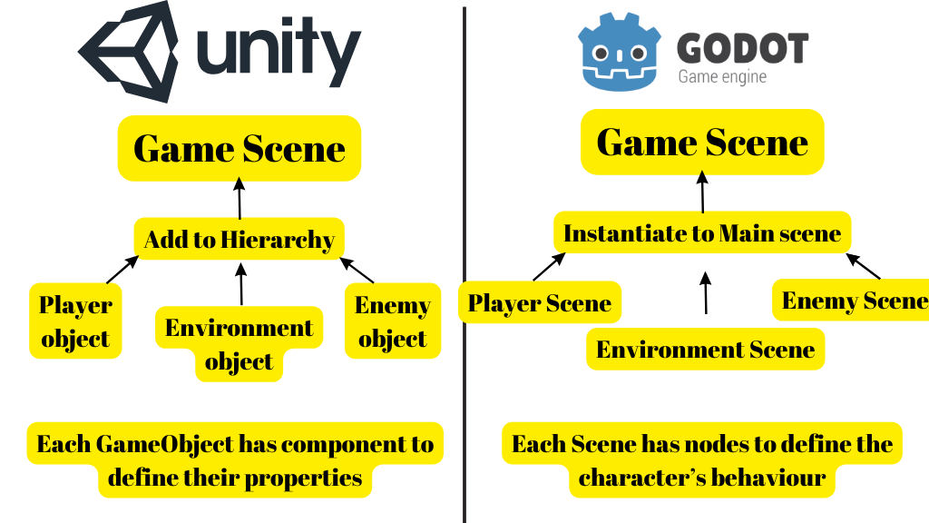 Workflow compared between Godot and Unity