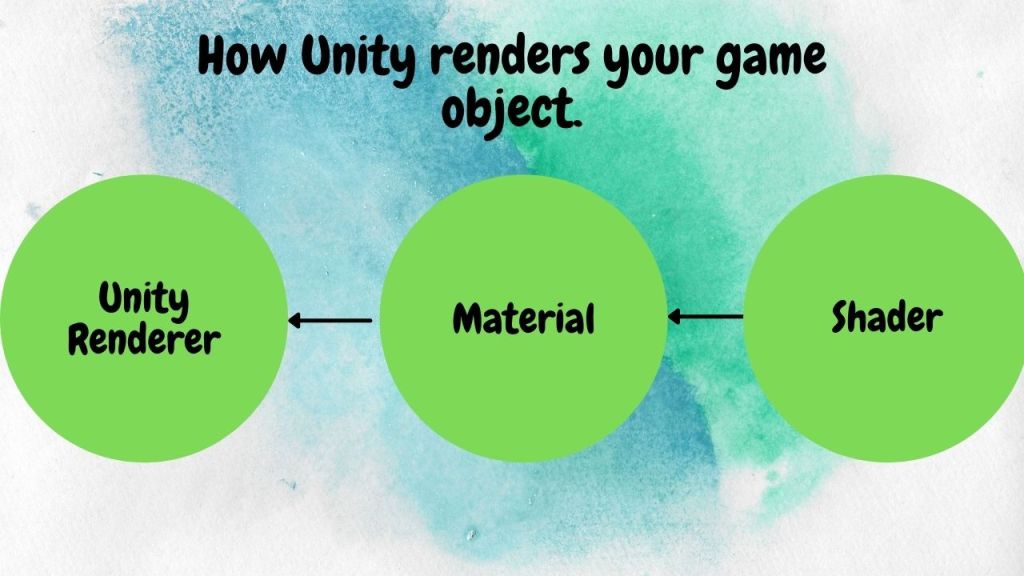 Process of Rendering in Unity.